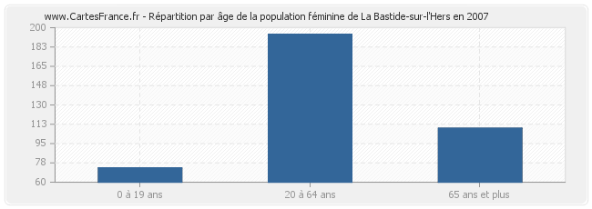 Répartition par âge de la population féminine de La Bastide-sur-l'Hers en 2007